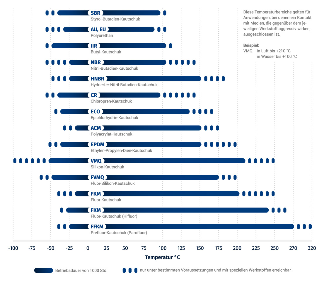 Temperaturbereichtabelle der Werkstoffe von O-Ringen.